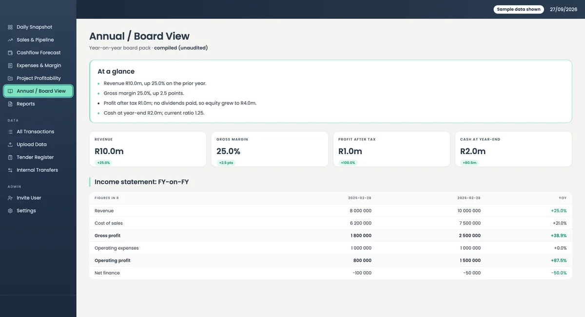Command Centre annual board view with round sample figures: R10,000,000 revenue, R1,000,000 profit after tax and an income statement