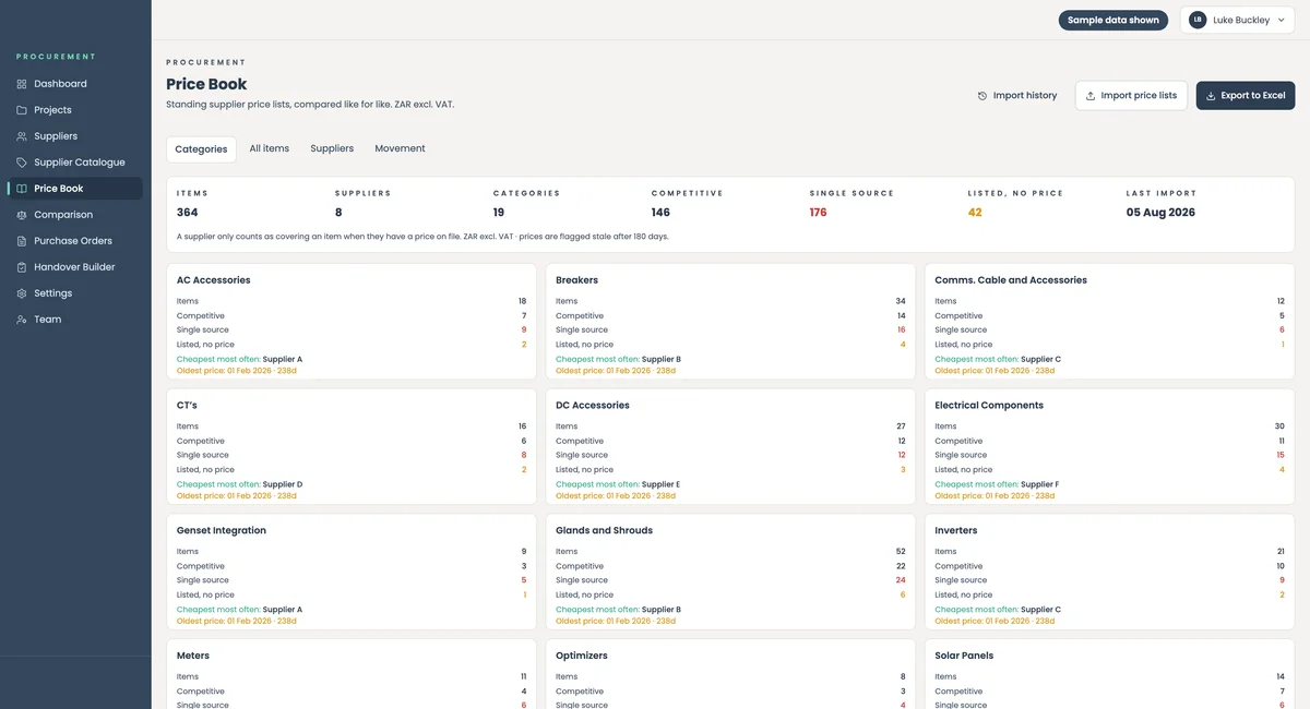 Procurement price book: 364 items, 146 competitive, with counts by category and the supplier cheapest most often